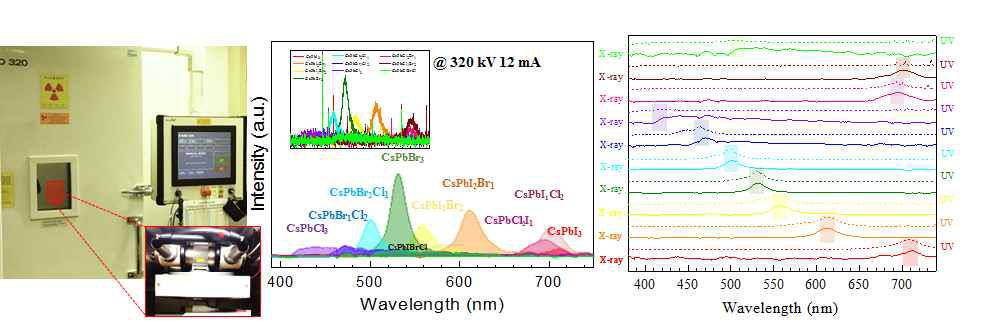 방사선 분석을 위해 사용한 X-ray 실제 기기 및 PL, Absorption 측정 분석
