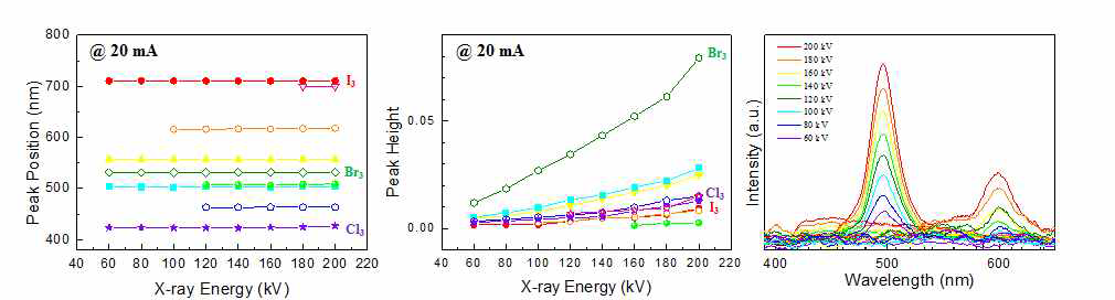 22. X-ray 20 mA 고정한 후에 다양한 kV에서 발광세기와 파장 분석