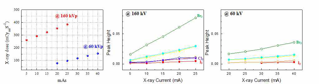 X-ray kV를 고정 후에 다양한 mA 에서 발광세기와 파장 분석