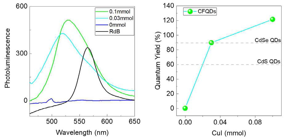 Cu 전구체 농도에 따른 CuZnInS2 green 양자점의 (좌)PL 특성 (우) QY 측정 결과
