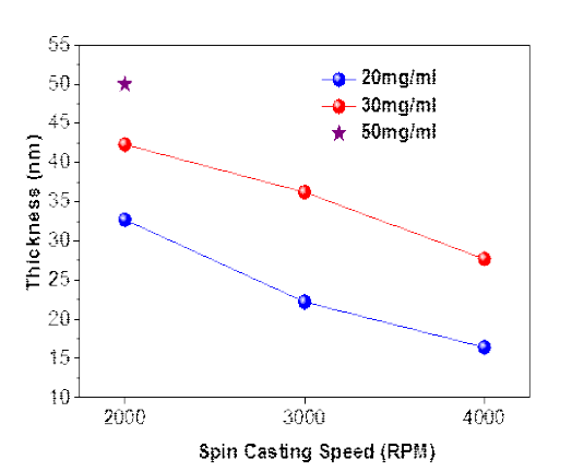 PbS 양자점 농도와 스핀코팅 속도에 따른 형성되는 양자점 박막의 두께 측정 결과