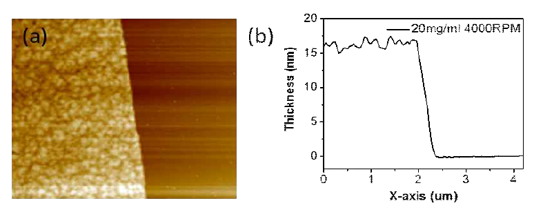 20mg/ml 농도의 양자점 수용액을 이용하여 전사한 양자점 박막의 (a) AFM 표면 이미지와 (b) 라인프로파일