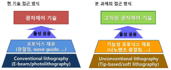 연구 과제 개요: 현재 기술접근 방식과 본 연구과제 접근 방식 비교