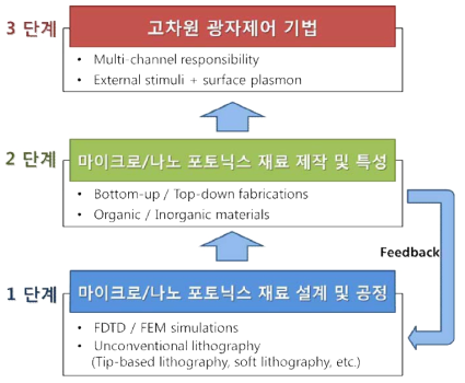 연구 과제 추진 방법