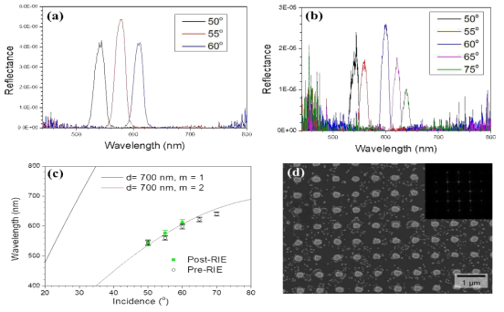 (a) RIE 공정 전, (b) 공정 후 탐침리소그래피 공정 700 nm 간격 회절격자의 특정 각도의존 파장 대비 반사스펙트럼. (c) 브래그 조건에 의해 얻어지는 회절 조건 스펙트럼. (d) RIE 공정 후 탐침리소그래피 공정 700 nm 간격 회절격자의 전자현미경 사진과 (Inset) 퓨리에 변환 이미지