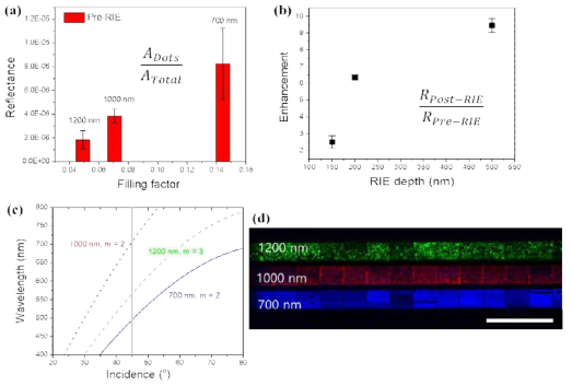 (a) 회절격자의 채우기 정도 (filling factor)에 따른 반사 변화. (b) RIE 공정 깊이에 따른 반사세기 증가. (c) 브래그 조건에 의해 얻어지는 700 nm, 1000 nm, 1200 nm 격자의 45°입사각 (회색선)의 회절조건 스펙트럼. (d) 실제 45°입사각에서 얻어진 회절격 자들의 현미경 사진