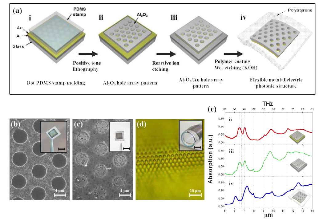 (a) 금 박막기반 리소그래피 활용 THz 응답 포토닉스 재료 제작 모식도.（b-d) 각 과정에서 제작 되어진 구조의 전자현미경 및 광학 사진. (e) 포토닉스 재료의 각 과정에서 광학 흡수스펙트럼