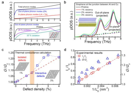 (a) 계산으로 예측된 그래핀 및 산화된 그래핀의 포논 상태밀도. (b) 알루미늄/그래핀/구리 계면에서 계산된 그래핀의 포논 상태밀도. (c) 그래핀 결함 농도에 따른 열전도 변화 계산. (d) 그래핀 결함 농도 변화 및 실험적 열전도 및 라만 측정 결과