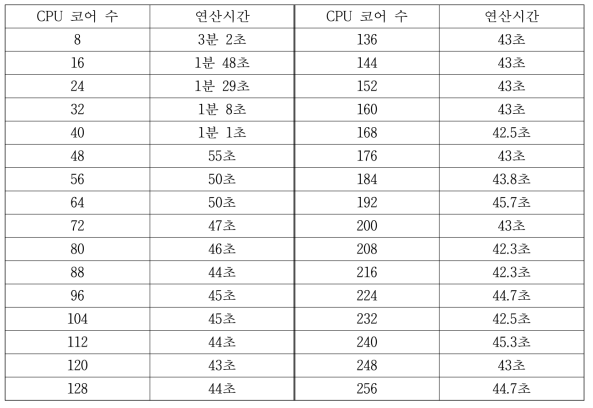 CPU 코어 수에 따른 지구규모 대기확산모델(LADAS-global) 모의실험 연산시간