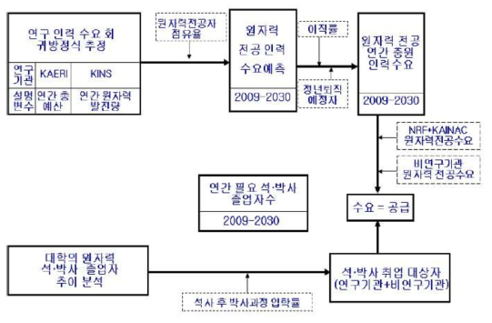 원자력 전문인력 수급 추정 모델