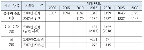 한국원자력연구원 총원 수요 데이터