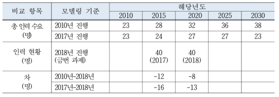 한국원자력통제기술원 원자력 전공자 수요 데이터