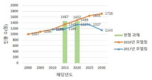 한국원자력연구원 총원 인력 수요 비교 (현행과제기준, 2015년 데이터: 2017년, 2020년 데이터: 2018년)