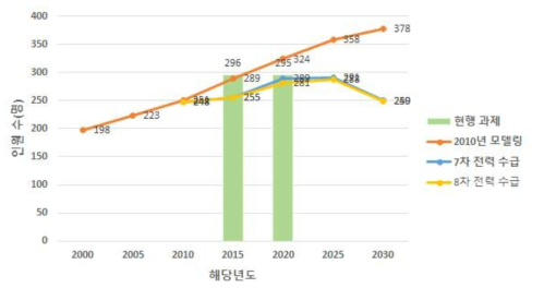 한국원자력연구원 원자력 전공자 인력 수요 비교 (현행과제기준, 2015년 데이터: 2017년, 2020년 데이터: 2018년)