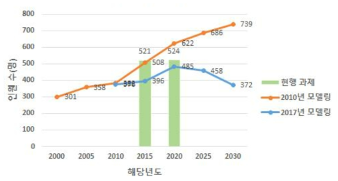 한국원자력안전기술원 총원 인력 수요 비교 (현행과제기준, 2015년 데이터: 2017년, 2020년 데이터: 2018년)