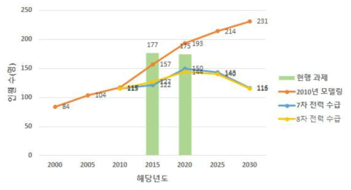 한국원자력안전기술원 원자력 전공자 인력 수요 비교 (현행과제기준, 2015년 데이터: 2017년, 2020년 데이터: 2018년)
