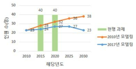 한국원자력통제기술원 총원 인력 수요 비교 (현행과제기준, 2015년 데이터: 2017년, 2020년 데이터: 2018년)