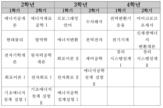 경북대학교 학부 2016년도 교과과정 (16~19 년도 과정)