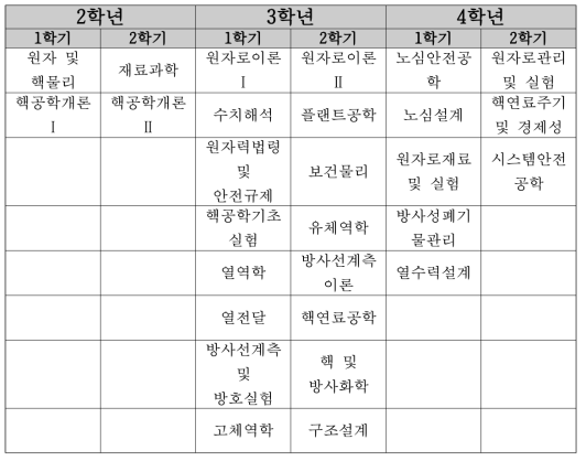 경희대학교 학부 2016년도 교과과정 (16~19 년도 과정)