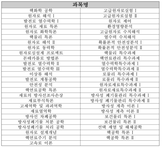 경희대학교 대학원 교과과정 (13~15 년도 과정)