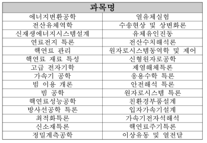 동국대학교 대학원 교과과정 (13~15 년도 과정)