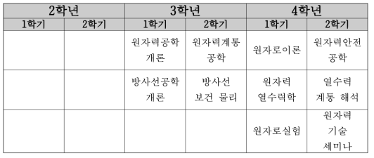 부산대학교 학부 2013년도 교과과정 (13~15 년도 과정)