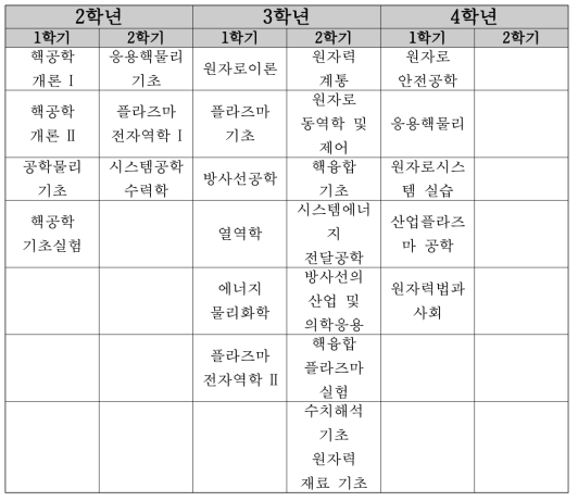 서울대학교 학부 2013년도 교과과정 (13~15 년도 과정)