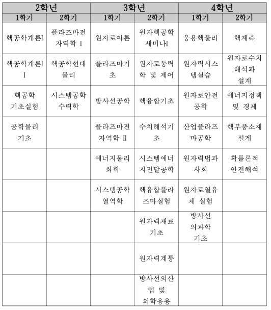 서울대학교 학부 2016년도 교과과정 (16~19 년도 과정)