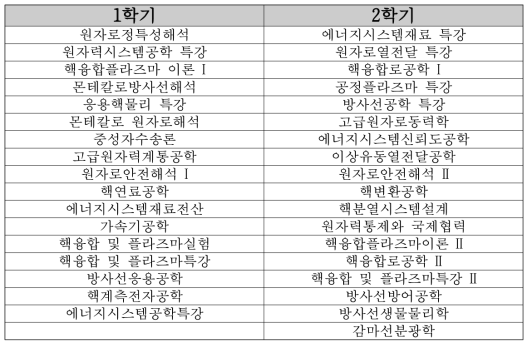 서울대학교 대학원 교과과정 (13~15 년도 과정)