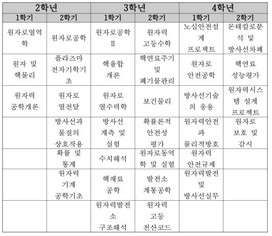 세종대학교 학부 2016년도 교과과정 (16~19 년도 과정)