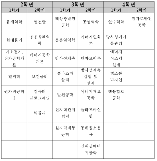 제주대학교 학부 2013년도 교과과정 (13~15 년도 과정)