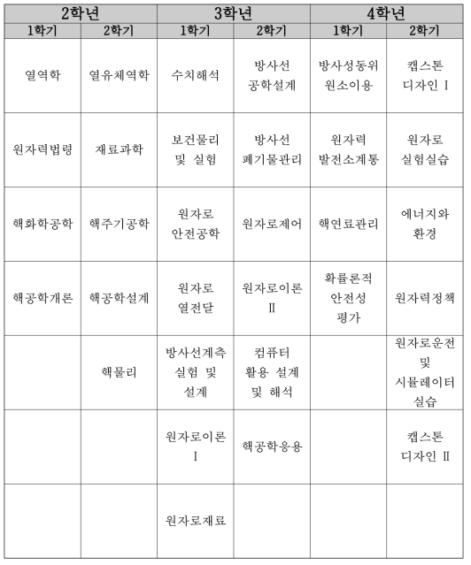 조선대학교 학부 2013년도 교과과정 (13~15 년도 과정)