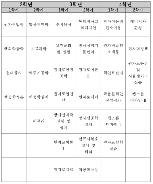 조선대학교 학부 2016년도 교과과정 (16~19 년도 과정)