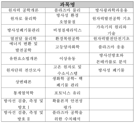 포항공과대학교 학부 2013년도 교과과정 (13~15 년도 과정)