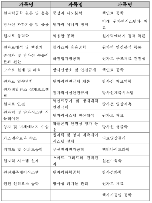 한국과학기술원 학부 2013년도 교과과정 (13~15 년도 과정)