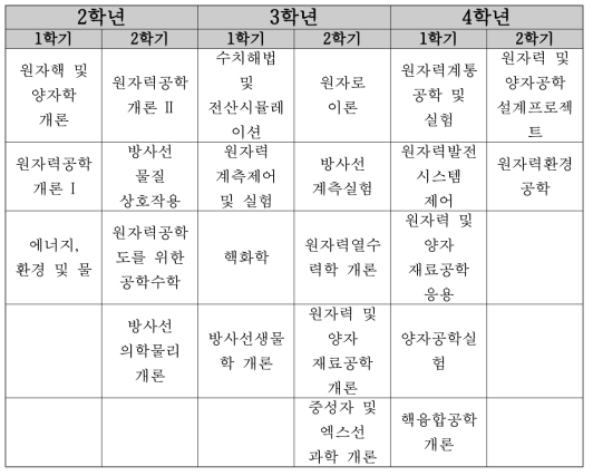 한국과학기술원 학부 2016년도 교과과정 (16~19 년도 과정)