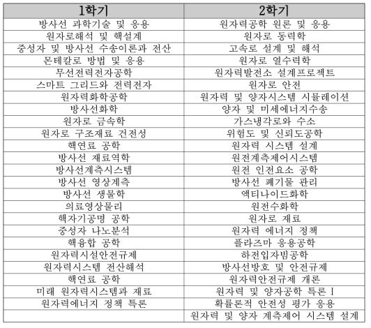 한국과학기술원 대학원 2016년도 교과과정 (16~19 년도 과정)