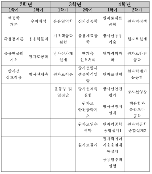 한양대학교 학부 2013년도 교과과정 (13~15 년도 과정)