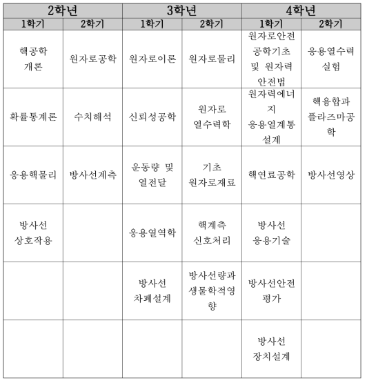 한양대학교 학부 2016년도 교과과정 (16~19 년도 과정)