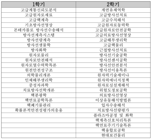 한양대학교 대학원 2016년도 교과과정 (16~19 년도 과정)