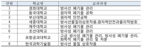 국내 방폐물 안전공학 교과 개설 대학