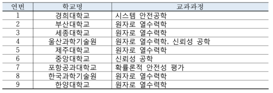 국내 원자력 안전 기술 개설 대학