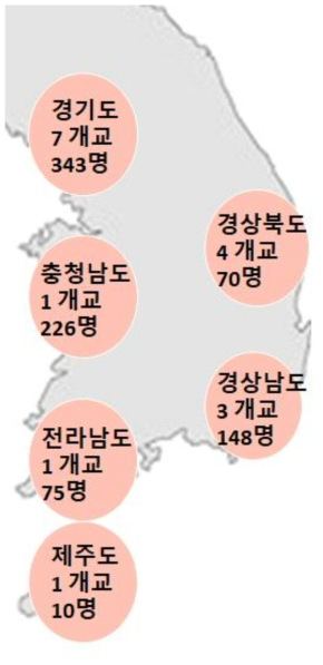 권역별 원자력시설 안전 예비 전문인력 분포