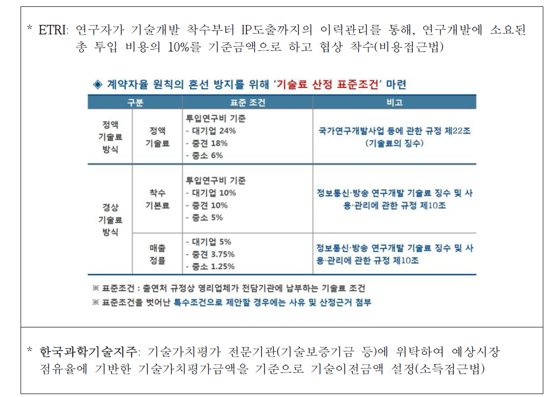 한국전자통신연구원(ETRI) 및 한국과학기술지주(KST)의 기술이전 기준 금액 산출 방법