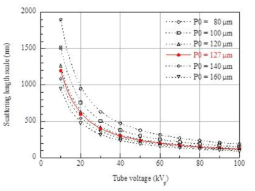 다양한 grid 주기(또는 주파수)에 대해 관전압에 따른 scattering length scale의 변화