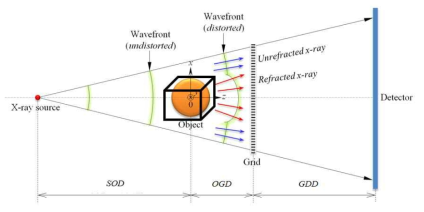 시뮬레이션 코드에 사용된 grid 기반 위상대조/암장 x-선 영상화 시스템의 기하학적인 구조