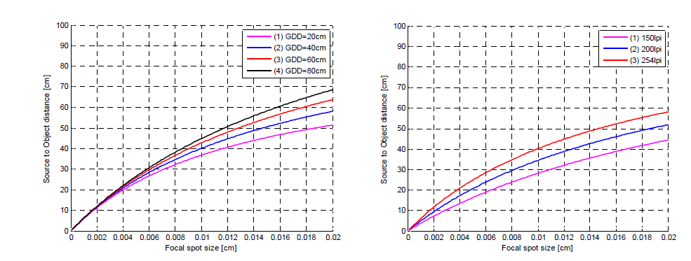 X-선관의 초점 크기에 따른 x-선관과 물체 사이의 거리 상한치 변화