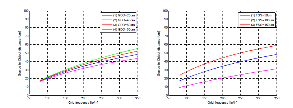 Grid 주파수에 따른 x-선관과 물체 사이의 거리 상한치 변화