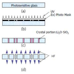 (a) 유리기판, (b) Ultraviolet 노출 (1st exp) (c) 결정 형성 (1st heat treatment) (d) 식각 (hydrogen fluoride wet etch)