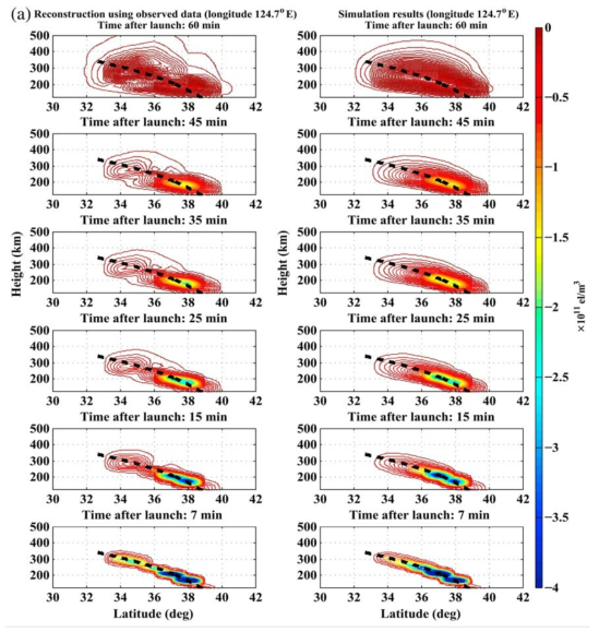 (a) K-4 발사 후 60, 45, 35, 25, 15, 그리고 7분에 4D-var를 이용한 ionospheric hole의 3-D 복원을 통한 수직 단면(경도 124.7°에서). 우측과 좌측은 각각 관측된 자료와 시뮬레이션 자료를 이용한 복원에 해당한다. (b) K-4 발사 후 slant TEC의 시계열. 빨강색, 검정색, 그리고 초록색 곡선들은 각각 복원된, 관측된, 그리고 배경 slant TEC를 나타낸다. 파란 수직 파쇄선들은 발사 시각을 나타낸다(2016년 2월 7일 UT 00:30)